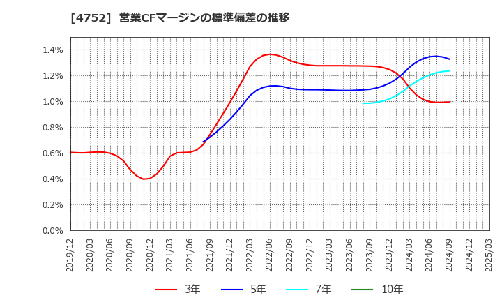 4752 (株)昭和システムエンジニアリング: 営業CFマージンの標準偏差の推移