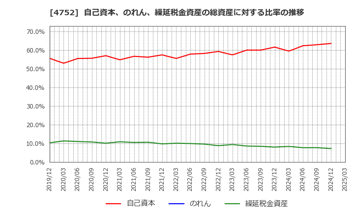 4752 (株)昭和システムエンジニアリング: 自己資本、のれん、繰延税金資産の総資産に対する比率の推移