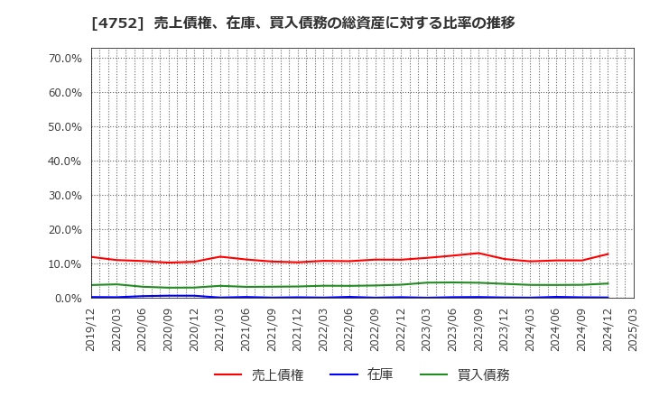 4752 (株)昭和システムエンジニアリング: 売上債権、在庫、買入債務の総資産に対する比率の推移