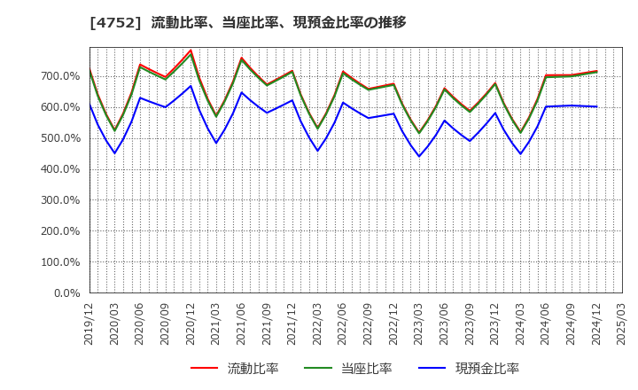 4752 (株)昭和システムエンジニアリング: 流動比率、当座比率、現預金比率の推移
