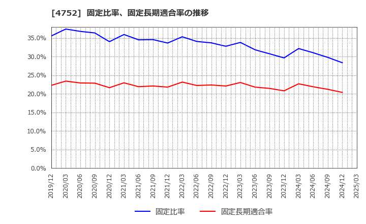 4752 (株)昭和システムエンジニアリング: 固定比率、固定長期適合率の推移
