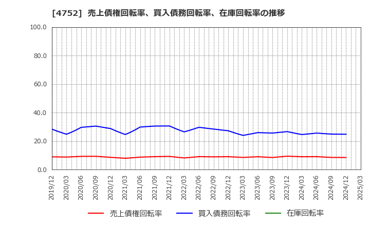 4752 (株)昭和システムエンジニアリング: 売上債権回転率、買入債務回転率、在庫回転率の推移