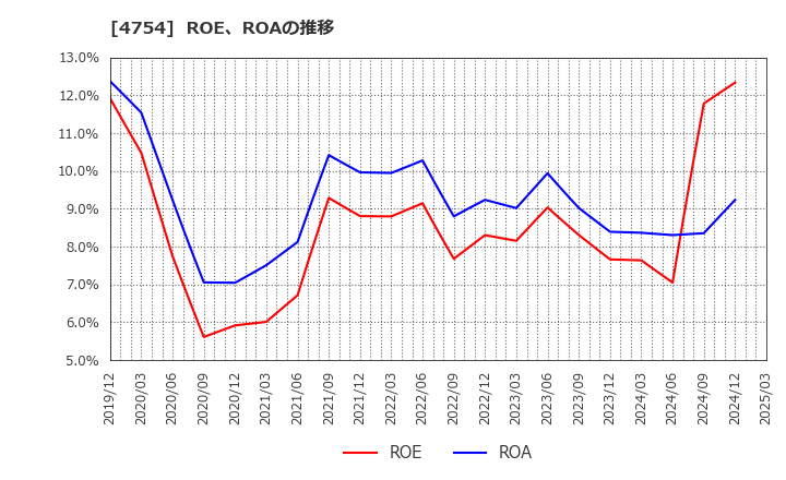 4754 (株)トスネット: ROE、ROAの推移