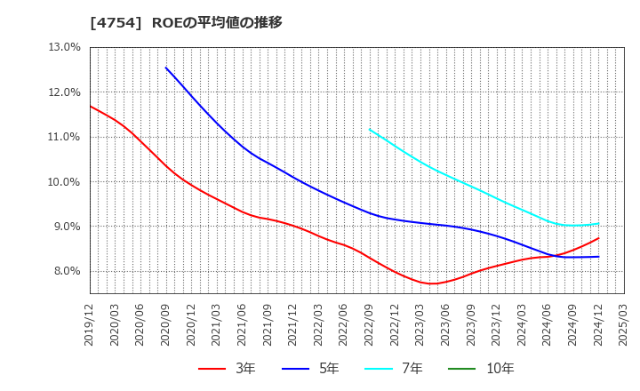 4754 (株)トスネット: ROEの平均値の推移