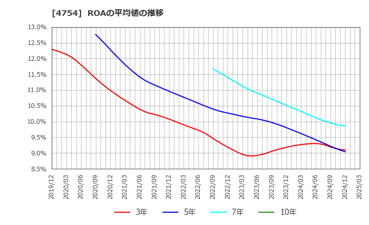 4754 (株)トスネット: ROAの平均値の推移