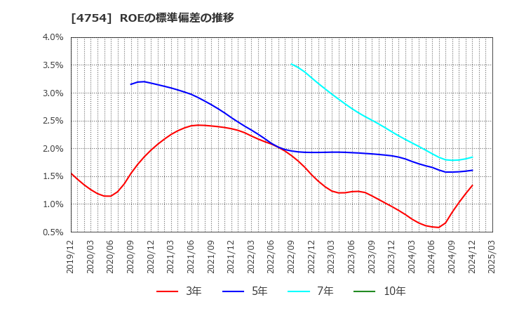 4754 (株)トスネット: ROEの標準偏差の推移