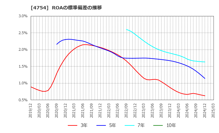 4754 (株)トスネット: ROAの標準偏差の推移