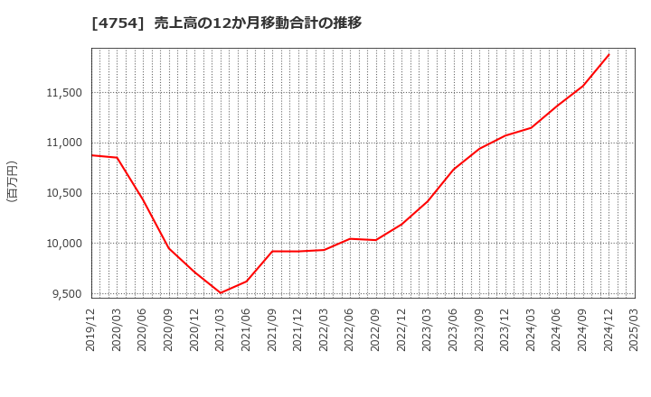 4754 (株)トスネット: 売上高の12か月移動合計の推移