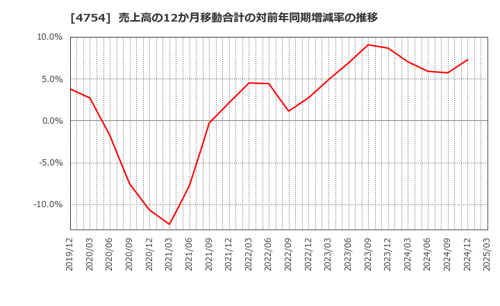 4754 (株)トスネット: 売上高の12か月移動合計の対前年同期増減率の推移