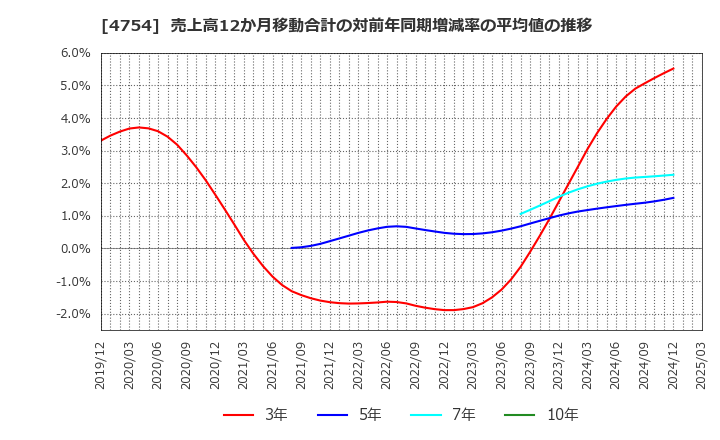 4754 (株)トスネット: 売上高12か月移動合計の対前年同期増減率の平均値の推移