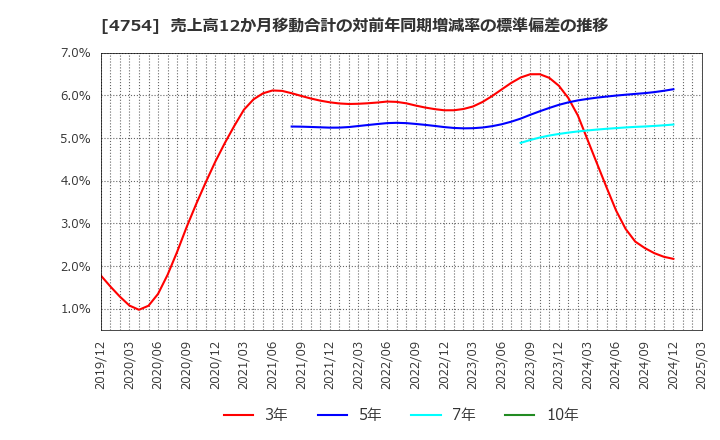 4754 (株)トスネット: 売上高12か月移動合計の対前年同期増減率の標準偏差の推移