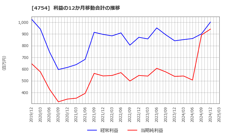 4754 (株)トスネット: 利益の12か月移動合計の推移