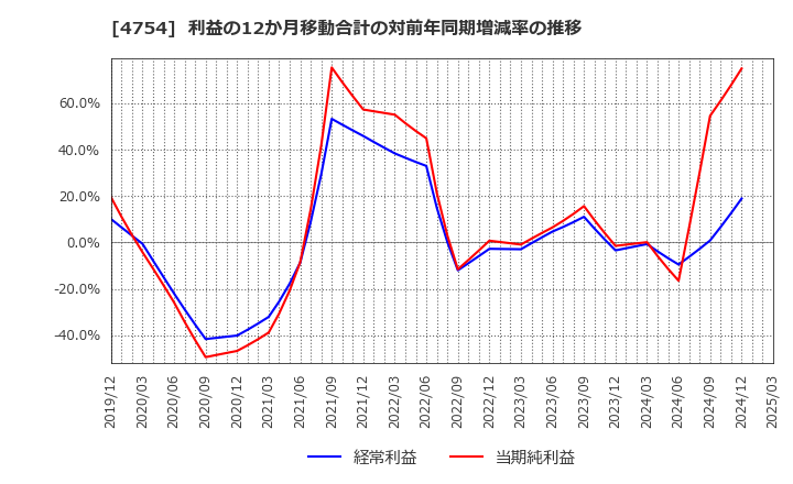4754 (株)トスネット: 利益の12か月移動合計の対前年同期増減率の推移