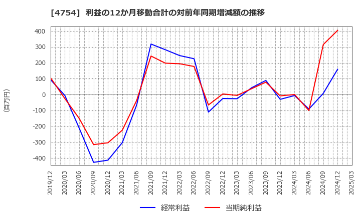 4754 (株)トスネット: 利益の12か月移動合計の対前年同期増減額の推移