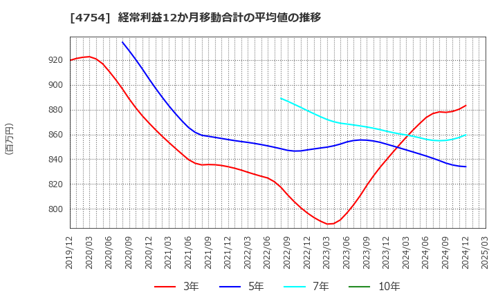 4754 (株)トスネット: 経常利益12か月移動合計の平均値の推移
