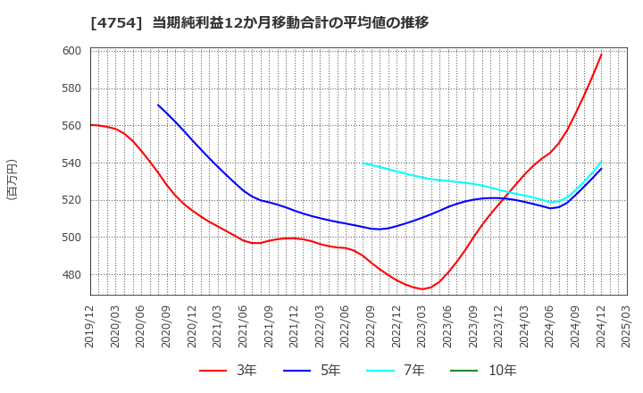 4754 (株)トスネット: 当期純利益12か月移動合計の平均値の推移