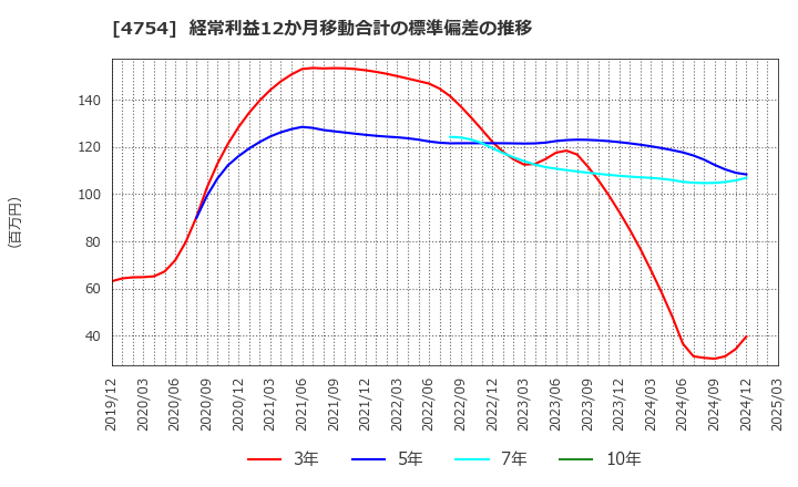 4754 (株)トスネット: 経常利益12か月移動合計の標準偏差の推移