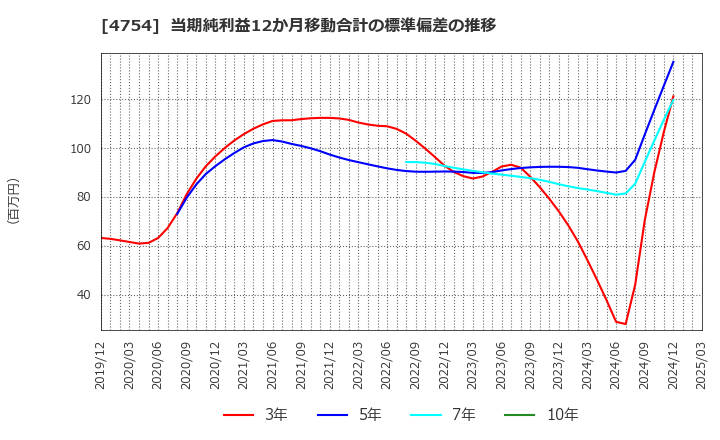 4754 (株)トスネット: 当期純利益12か月移動合計の標準偏差の推移