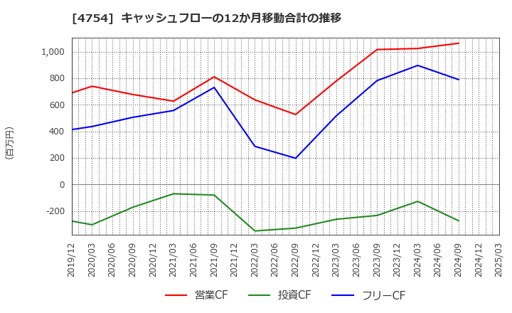 4754 (株)トスネット: キャッシュフローの12か月移動合計の推移