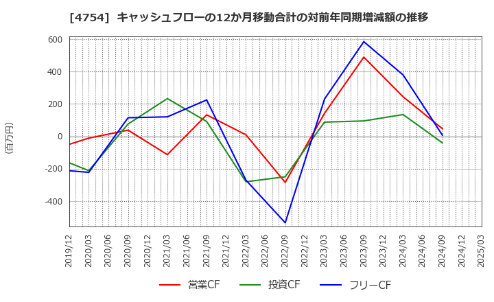 4754 (株)トスネット: キャッシュフローの12か月移動合計の対前年同期増減額の推移