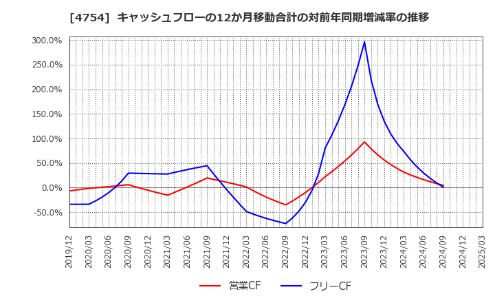 4754 (株)トスネット: キャッシュフローの12か月移動合計の対前年同期増減率の推移