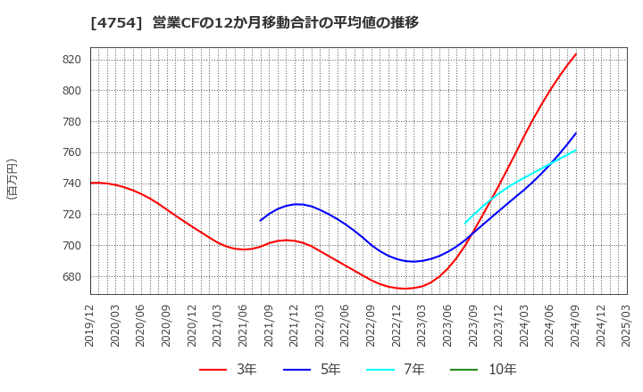 4754 (株)トスネット: 営業CFの12か月移動合計の平均値の推移