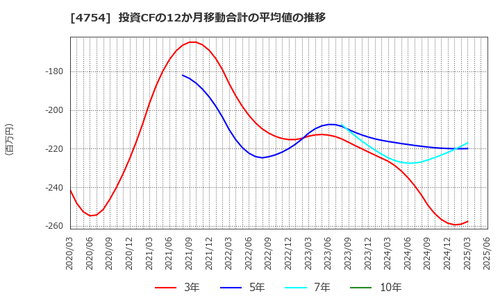 4754 (株)トスネット: 投資CFの12か月移動合計の平均値の推移