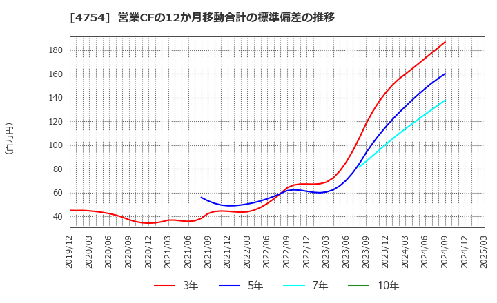 4754 (株)トスネット: 営業CFの12か月移動合計の標準偏差の推移
