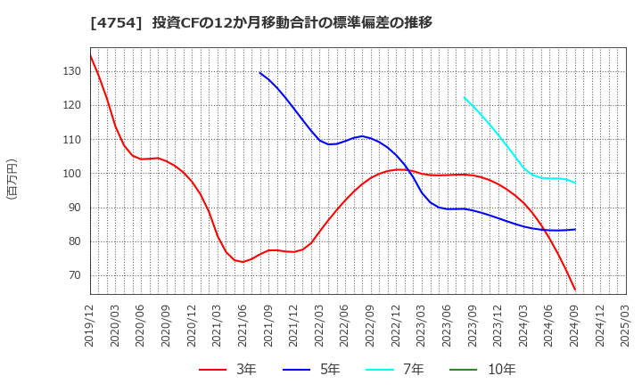 4754 (株)トスネット: 投資CFの12か月移動合計の標準偏差の推移