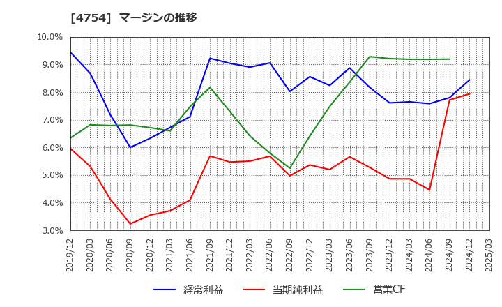 4754 (株)トスネット: マージンの推移