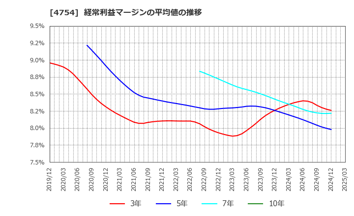 4754 (株)トスネット: 経常利益マージンの平均値の推移