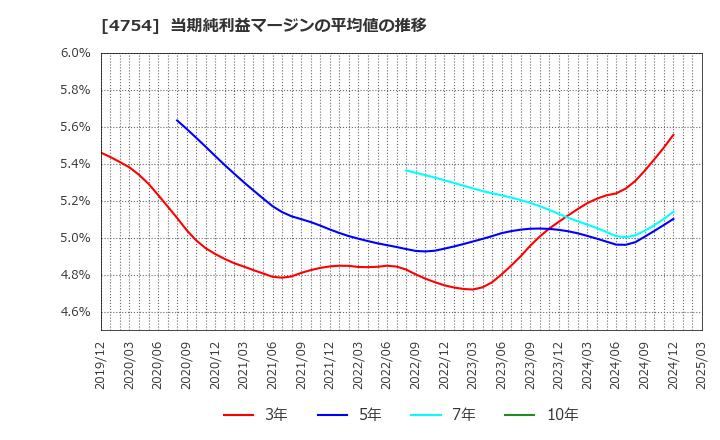 4754 (株)トスネット: 当期純利益マージンの平均値の推移