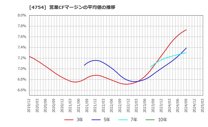 4754 (株)トスネット: 営業CFマージンの平均値の推移
