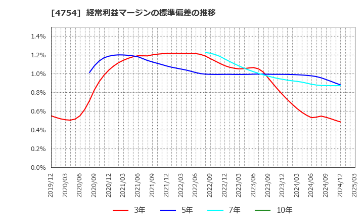 4754 (株)トスネット: 経常利益マージンの標準偏差の推移