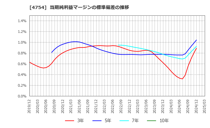 4754 (株)トスネット: 当期純利益マージンの標準偏差の推移