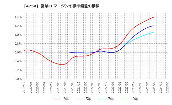 4754 (株)トスネット: 営業CFマージンの標準偏差の推移