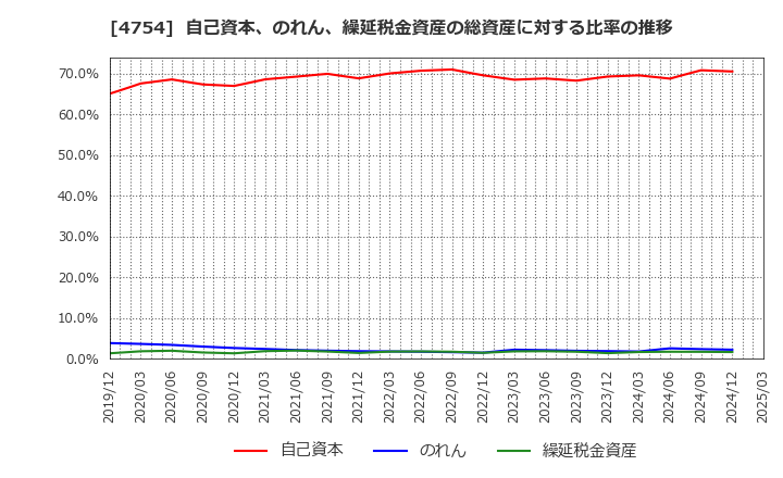 4754 (株)トスネット: 自己資本、のれん、繰延税金資産の総資産に対する比率の推移