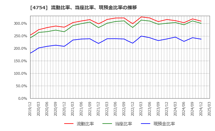 4754 (株)トスネット: 流動比率、当座比率、現預金比率の推移
