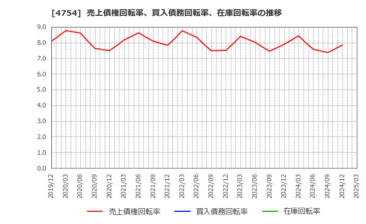 4754 (株)トスネット: 売上債権回転率、買入債務回転率、在庫回転率の推移