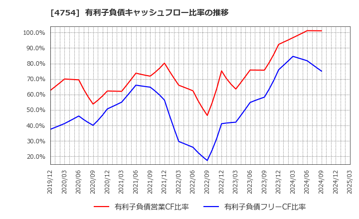 4754 (株)トスネット: 有利子負債キャッシュフロー比率の推移