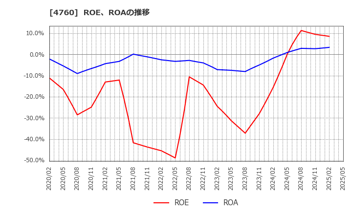 4760 (株)アルファ: ROE、ROAの推移