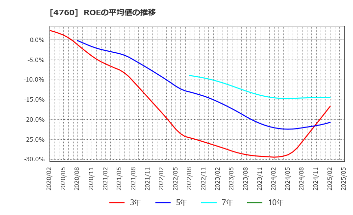 4760 (株)アルファ: ROEの平均値の推移