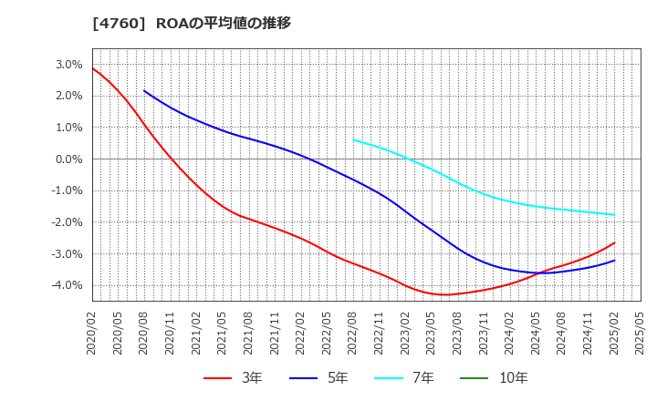 4760 (株)アルファ: ROAの平均値の推移