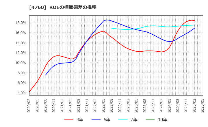 4760 (株)アルファ: ROEの標準偏差の推移