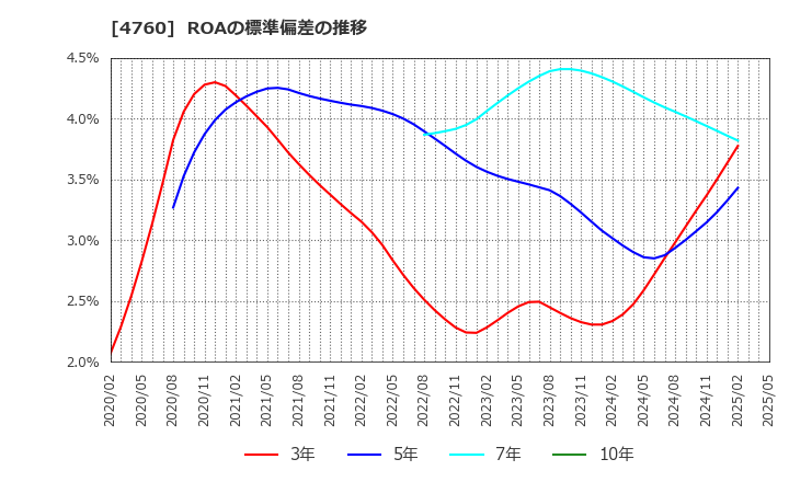 4760 (株)アルファ: ROAの標準偏差の推移