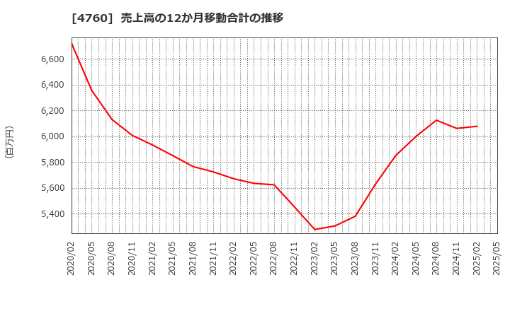 4760 (株)アルファ: 売上高の12か月移動合計の推移