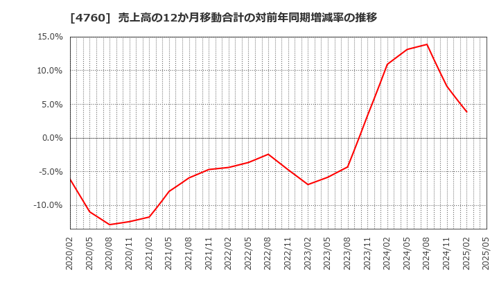 4760 (株)アルファ: 売上高の12か月移動合計の対前年同期増減率の推移