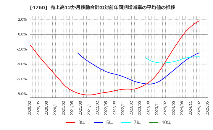 4760 (株)アルファ: 売上高12か月移動合計の対前年同期増減率の平均値の推移