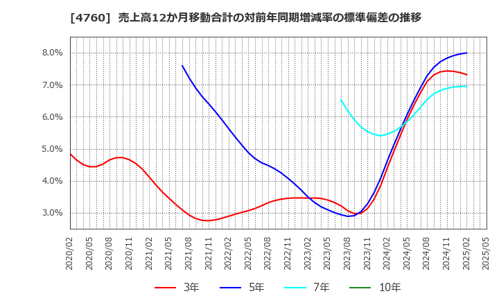4760 (株)アルファ: 売上高12か月移動合計の対前年同期増減率の標準偏差の推移