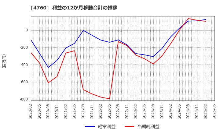 4760 (株)アルファ: 利益の12か月移動合計の推移